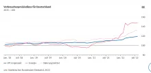 Erzeugerpreise steigen rapide an - Inflationsanstieg kommt